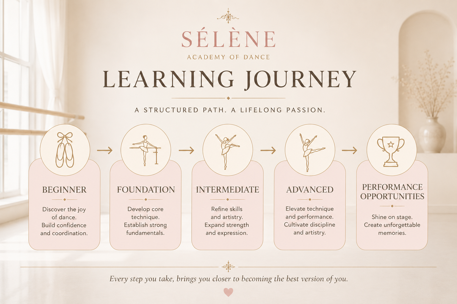 Learning journey from Beginner to Performance Opportunities